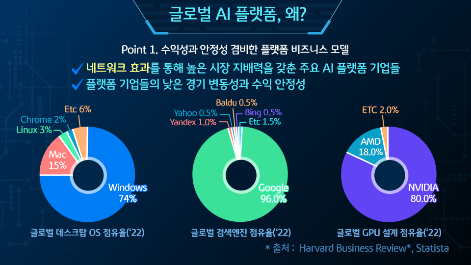 네트워크 효과를 통해 높은 '시장 지배력'을 갖췄으며, 안정적인 '수익성'을 가지고 있는 플랫폼 기업들.